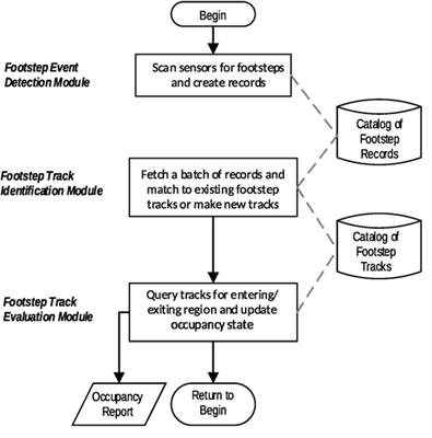 A Framework for Occupancy Tracking in a Building via Structural Dynamics Sensing of Footstep Vibrations